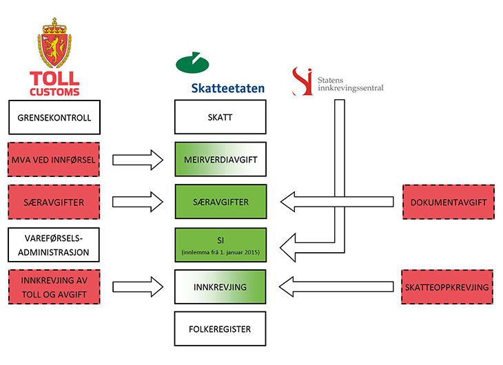 Figur 14.1 Betre skatte- og avgiftsforvaltning – oversyn