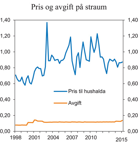 Figur 8.1 Pris (inkl. nettleige og avgifter) og avgift på elektrisk kraft for hushald 1. kvartal 1998–1. kvartal 2015. 2015-kroner per kWh
