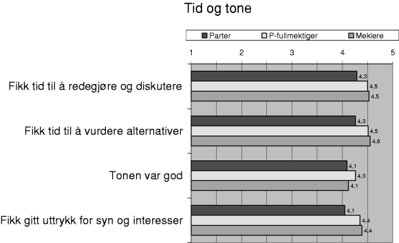 Figur 3-10 Gjennomsnittsskårer der 1 = «Slett ikke» og 5 = «Absolutt»