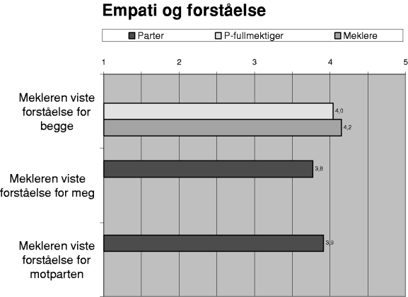 Figur 3-13 Gjennomsnittsskårer der 1 = «Slett ikke» og 5 = «Absolutt»
