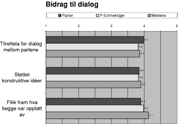 Figur 3-14 Gjennomsnittsskårer der 1 = «Slett ikke» og 5 = «Absolutt»