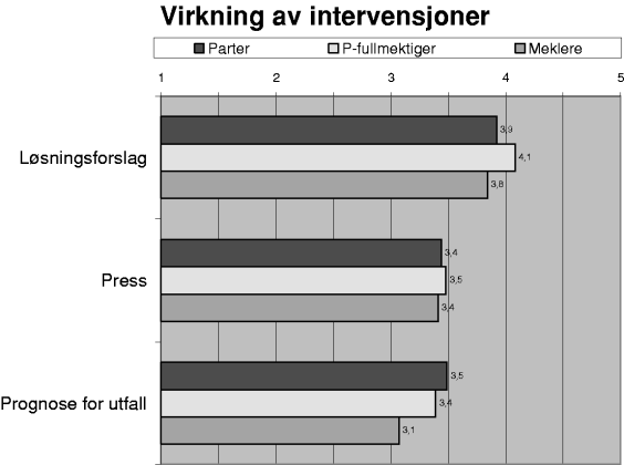 Figur 3-16 Gjennomsnittsskårer der 1 = «Svært negativt» og 5 = «Svært positivt»