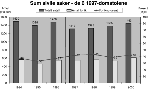 Figur 3-19 Utvikling i antall, antall forlik og forliksprosent forsivile saker for 6 domstoler. Antall = stolper (venstre akse), forliksprosent = linie (høyre akse).
