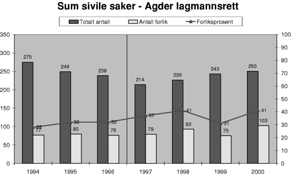 Figur 3-22 Utvikling i antall, antall forlik og forliksprosent for sivile saker for Agder lagmannsrett. Antall = stolper (venstre akse), forliksprosent = linie (høyre akse).