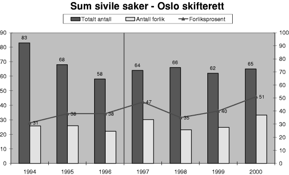 Figur 3-23 Utvikling i antall, antall forlik og forliksprosent for sivile saker for Oslo skifterett. Antall = stolper (venstre akse), forliksprosent = linie (høyre akse).