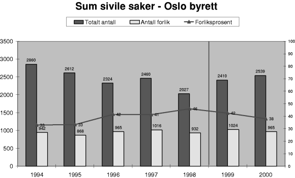 Figur 3-24 Utvikling i antall, antall forlik og forliksprosent for sivile saker for Oslo byrett. Antall = stolper (venstre akse), forliksprosent = linie (høyre akse).