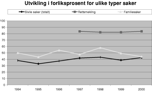 Figur 3-26 Forliksprosent pr år i sivile saker, rettsmeklede saker og familiesaker. Prosentandeler for alle saker i de 6 1997-domstolene.