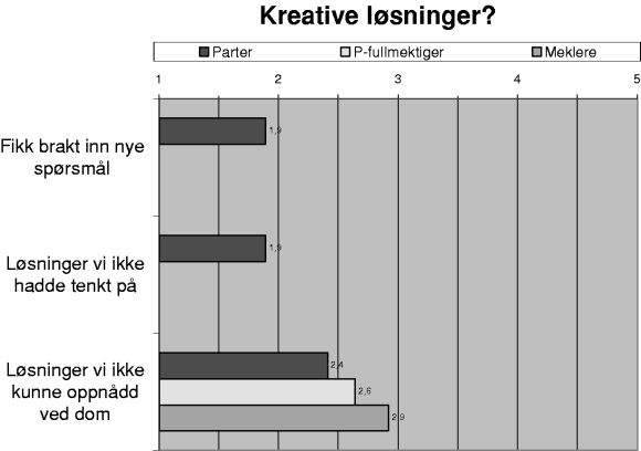 Figur 3-28 Gjennomsnittsskårer der 1 = «Slett ikke» og 5 = «Absolutt»