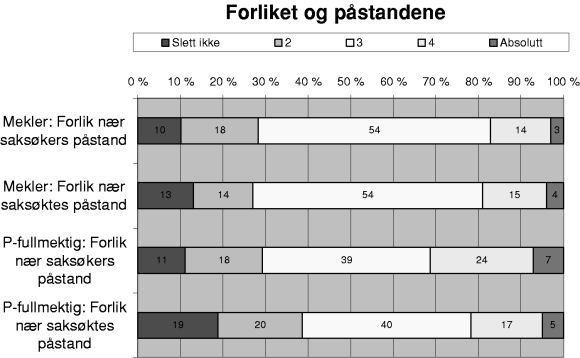 Figur 3-30 Prosentvis fordeling av svar på 5 alternativer, der 1 = «Slett ikke» og 5 = «Absolutt»