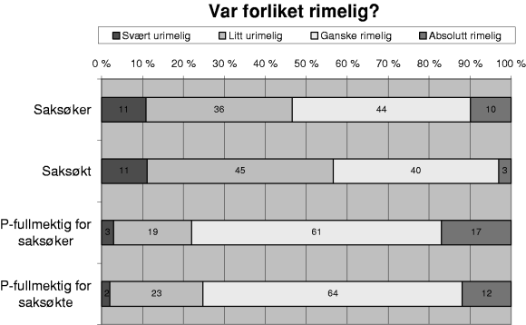 Figur 3-31 Prosentvis fordeling av svar på 4 alternativer, der 1 = «Svært urimelig» og 4 = «Absolutt rimelig»