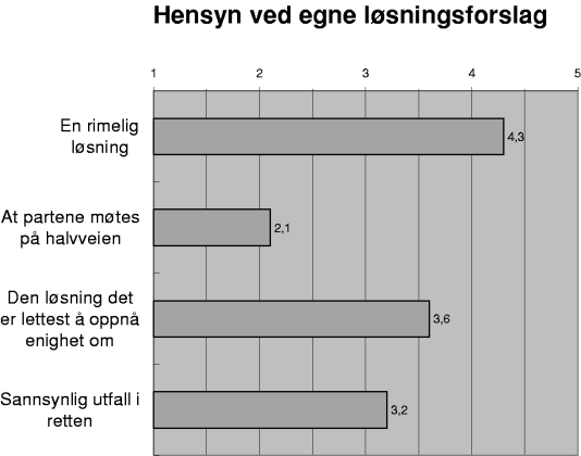 Figur 3-32 Gjennomsnitt der 1 = «Ingen vekt» og 5 = «Stor vekt». Meklernes svar (N=102).