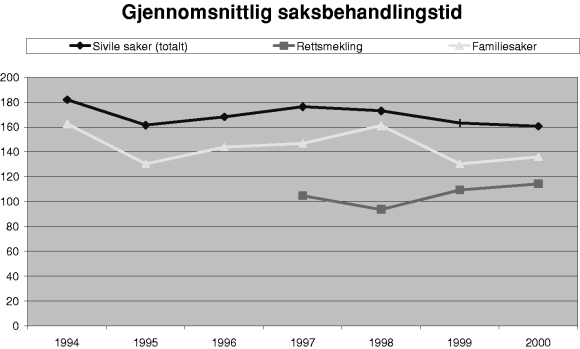 Figur 3-35 Gjennomsnittlig saksbehandlingstid for de domstoler som har oppgitt dette