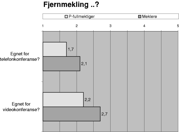 Figur 3-38 Gjennomsnittsskårer der 1 = «Slett ikke» og 5 = «Absolutt»