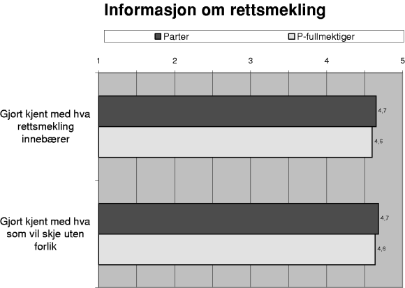Figur 3-4 Gjennomsnittsskårer der 1 = «Slett ikke» og 5 = «Absolutt»