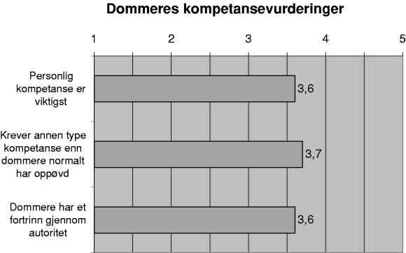 Figur 3-46 Gjennomsnitt der 1 = «Helt enig» og 5 = «Helt uenig»