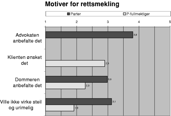 Figur 3-6 Gjennomsnittsskårer der 1 = «Ikke viktig» og 5 = «Viktig grunn»