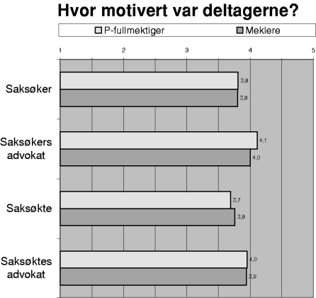 Figur 3-7 Gjennomsnittsskårer der 1 = «Motvillig» og 5 = «Motivert»