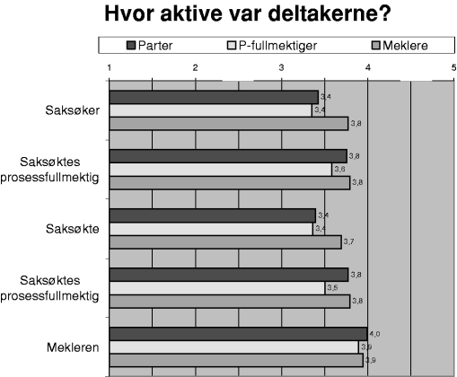 Figur 3-8 Gjennomsnittsskårer der 1 = «Svært passiv» og 5 = «Svært aktiv»