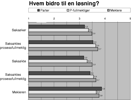 Figur 3-9 Gjennomsnittsskårer der 1 = «Bidro negativt» og 5 = «Bidro positivt»