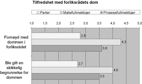 Figur 4-10 gjennomsnitt der 1=«Slett ikke» og 5=«Absolutt»