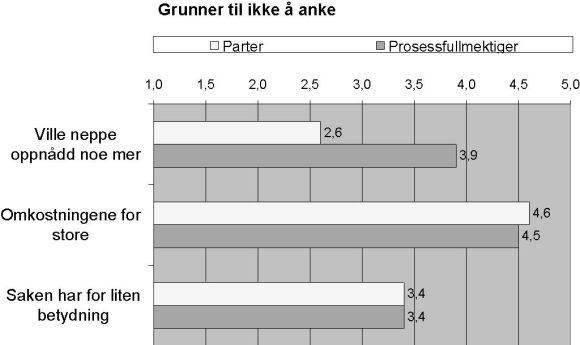 Figur 4-11 gjennomsnittsskårer der 1=«Helt uviktig» og 5=«Svært viktig»