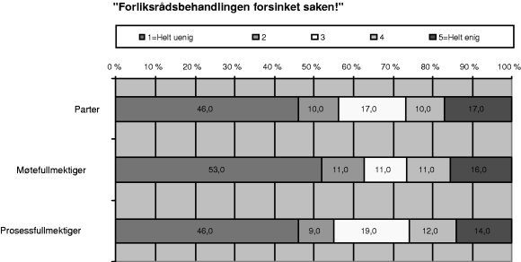 Figur 4-14 – svarfordeling på hvert av alternativene 1, 2, 3, 4 og 5
