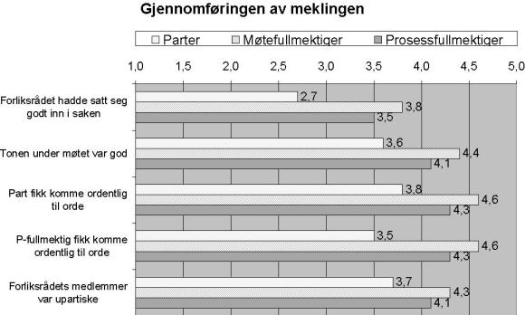 Figur 4-4 gjennomsnittsskårer der 1=«Slett ikke» og 5=«Absolutt»