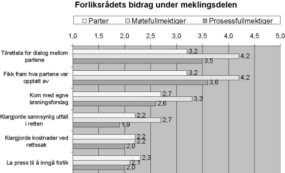 Figur 4-5 gjennomsnittsskårer der 1=«Slett ikke» og 5=«Absolutt»