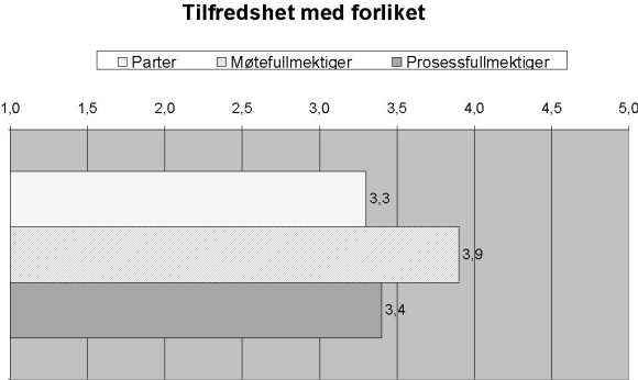 Figur 4-7 gjennomsnitt der 1=«Slett ikke» og 5=«Absolutt»