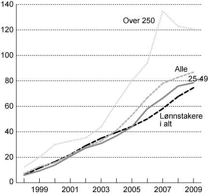 Figur 1.1 Akkumulert vekst i topplederlønninger og for lønnstakere
i alt. 1997-2009