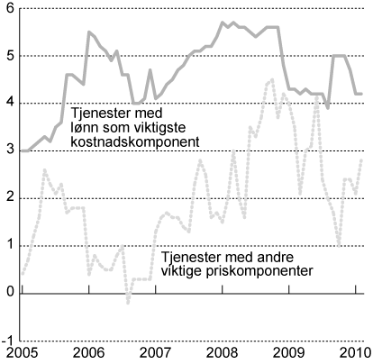 Figur 2.4 KPI-JAE etter leveringssektor: Tjenester. Prosentvis vekst
 fra samme periode året før