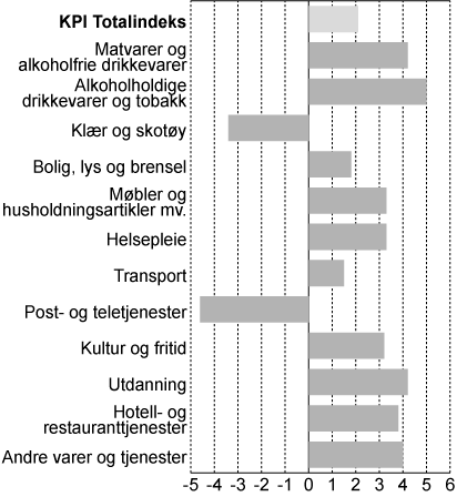 Figur 2.5 Konsumprisindeksen. Årsvekst for ulike konsumgrupper
 fra 2008 til 2009. Prosent