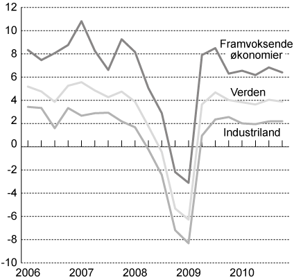 Figur 4.1 Vekst i BNP i verdensøkonomien (kvartalsvis vekst, årlig
 rate, prosent)