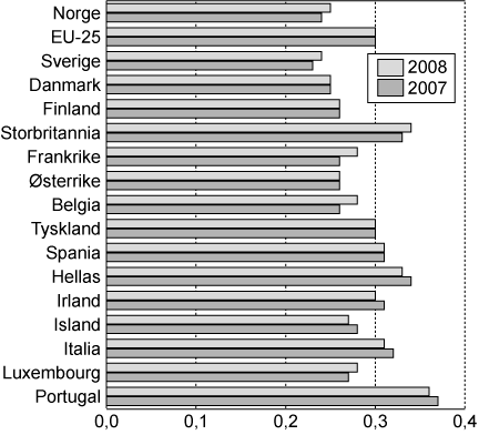 Figur 5.4 Fordelingen av husholdningenes inntekt per forbruksenhet i
EU-251
og for enkelte land i Europa i 2007 og 2008. Målt
ved Gini-koeffisienten.