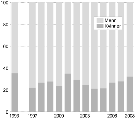 Figur 5.5 Prosentvis fordeling av brutto kapitalinntekter1
mellom
kvinner og menn. 1993 og 1997-2008. Populasjonen er definert som bosatte
kvinner og menn 17 år og over.