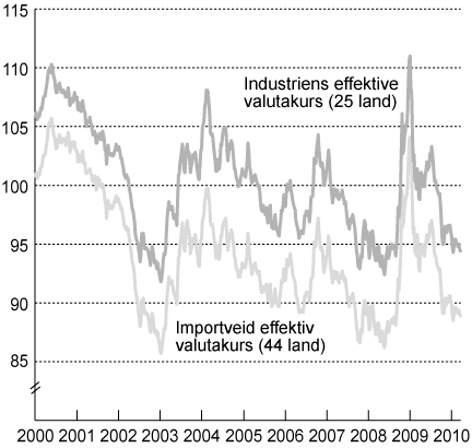 Figur 3.1 Industriens effektive valutakurs og importveid kronekurs. Fallende
kurve angir sterkere kronekurs
