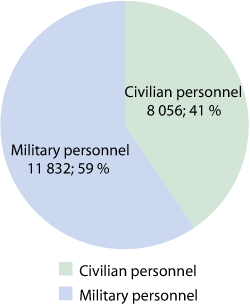 Figure 1.2 Distribution between civilian and military employees in the defence sector