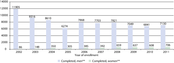 Figure 6.1 Number of men and women who have completed national service from 2002 to 2011