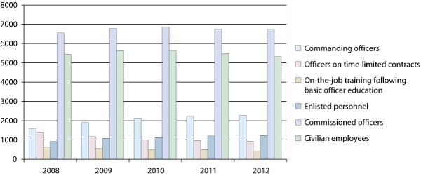 Figure 7.1 Distribution of personnel categories in the Armed Forces as of 31 December 2011