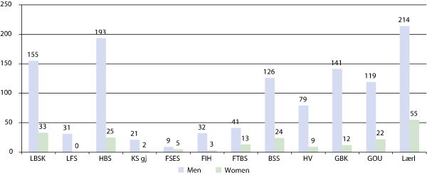 Figure 7.4 Distribution of women and men on admission to the Armed Forces' academies in 2011
