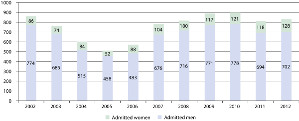 Figure 7.5 Number of women and men admitted to officer training from 2002 to 2012