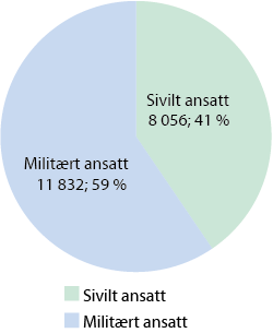 Figur 1.2 Fordeling mellom sivilt og militært ansatte i forsvarssektoren