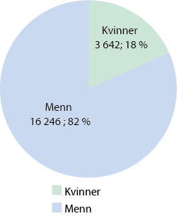 Figur 1.3 Fordeling mellom kvinner og menn i forsvarssektoren