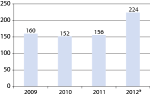 Figur 5.2 Antall ansatte som er re-rekruttert tilbake til Forsvaret samt yrkestilsetting av avdelingsbefal i perioden 2009-2012
