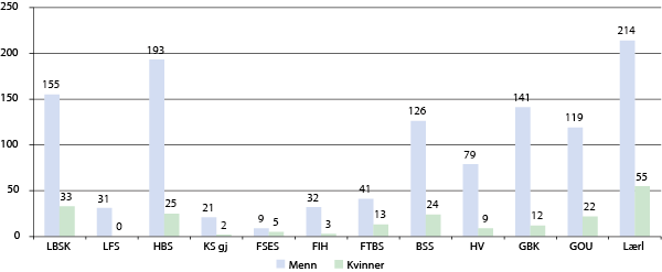 Figur 7.4 Fordeling av kvinner og menn ved opptak til Forsvarets skoler i 2011