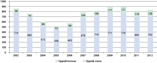Figur 7.5 Antall kvinner og menn tatt opp til befalsutdanning i perioden 2002-2012