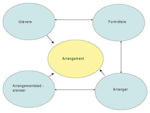 Figur 3.1 Ulike aktører på arrangementssiden i forbindelse
med kulturarrangement.