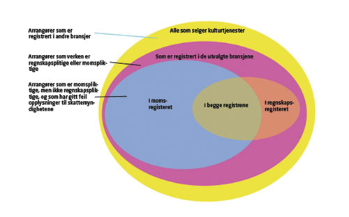 Figur 3.2 Prinsipiell oversikt over utvalgsmengden og tilknytning til
ulike informasjonskilder.