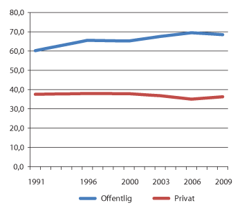 Figur 5.1 Andel kvinner blant sysselsatte i privat og offentlig sektor. 1991-2009