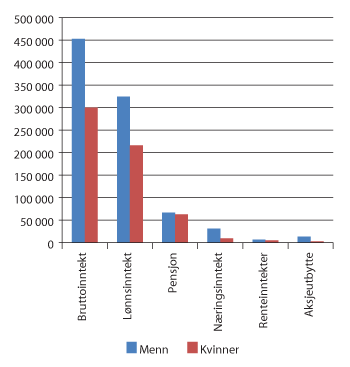 Figur 5.10 Kvinners inntekt som andel av menns etter inntektstype. 2011